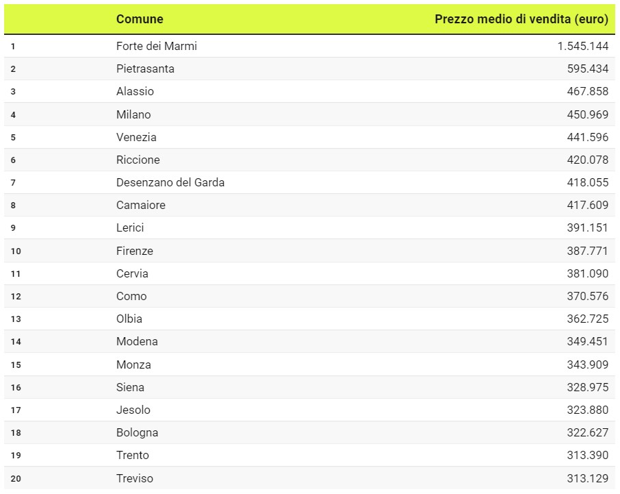 Galleria foto 'Comprare Casa in Italia: Ecco le 3 località più Care ed Esclusive del 2022!' - foto 5