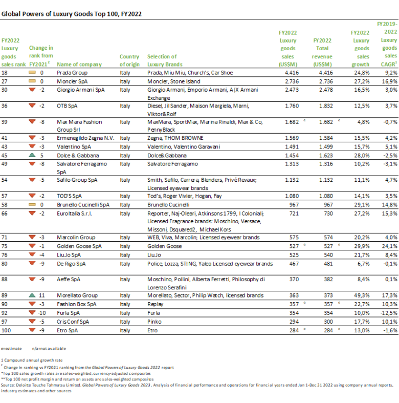 Deloitte ranking Paese del lusso