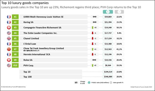 Global Powers of Luxury Goods